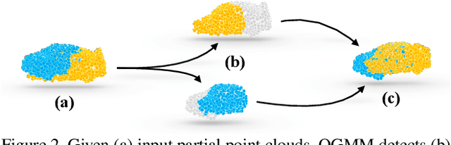 Figure 3 for Overlap-guided Gaussian Mixture Models for Point Cloud Registration
