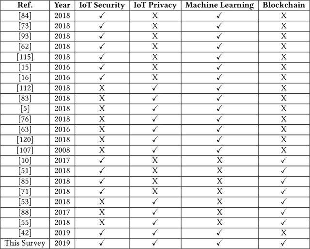 Figure 2 for Security & Privacy in IoT Using Machine Learning & Blockchain: Threats & Countermeasures