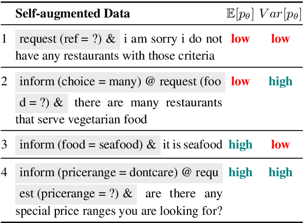 Figure 1 for Self-augmented Data Selection for Few-shot Dialogue Generation