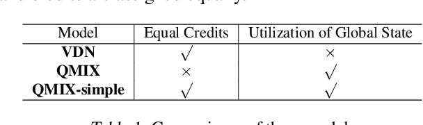 Figure 2 for Revisiting QMIX: Discriminative Credit Assignment by Gradient Entropy Regularization