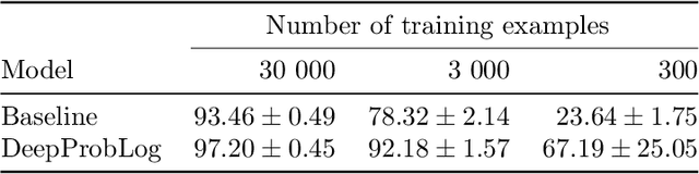 Figure 2 for DeepProbLog: Neural Probabilistic Logic Programming