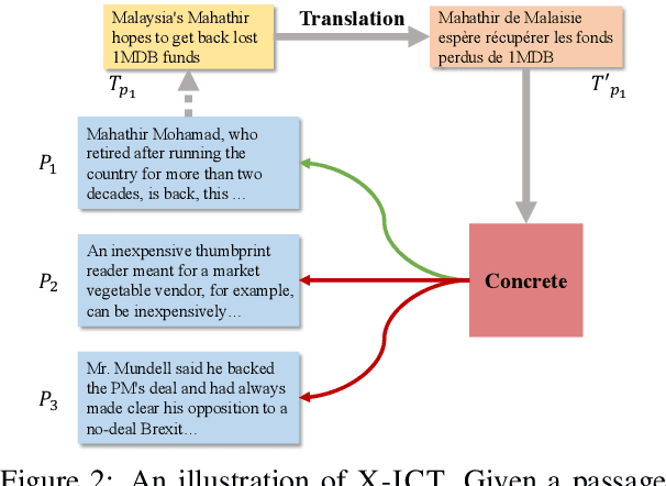 Figure 3 for CONCRETE: Improving Cross-lingual Fact-checking with Cross-lingual Retrieval