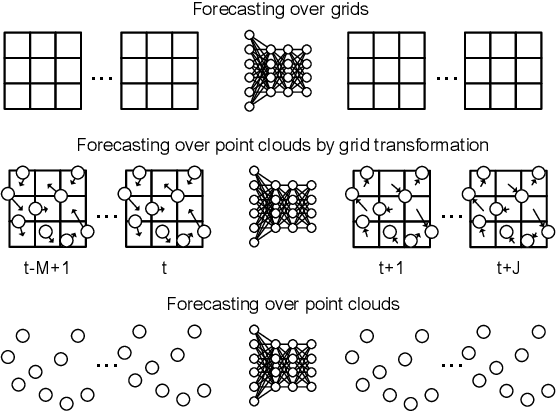 Figure 1 for CloudLSTM: A Recurrent Neural Model for Spatiotemporal Point-cloud Stream Forecasting