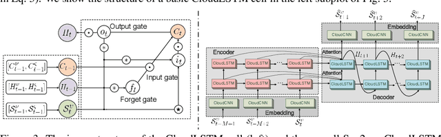Figure 4 for CloudLSTM: A Recurrent Neural Model for Spatiotemporal Point-cloud Stream Forecasting