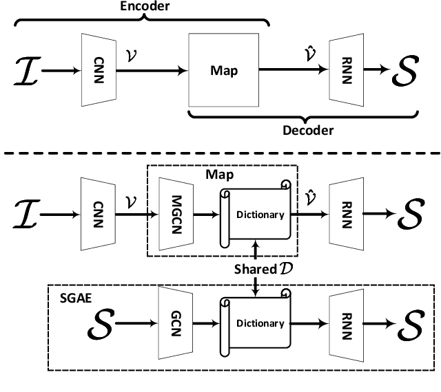 Figure 3 for Auto-Encoding Scene Graphs for Image Captioning
