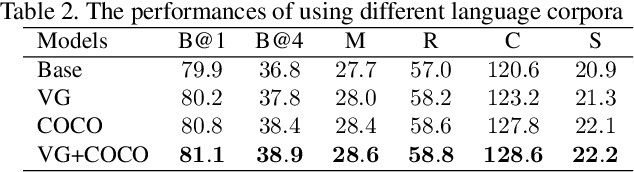 Figure 4 for Auto-Encoding Scene Graphs for Image Captioning