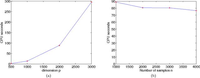 Figure 2 for Split Bregman Method for Sparse Inverse Covariance Estimation with Matrix Iteration Acceleration