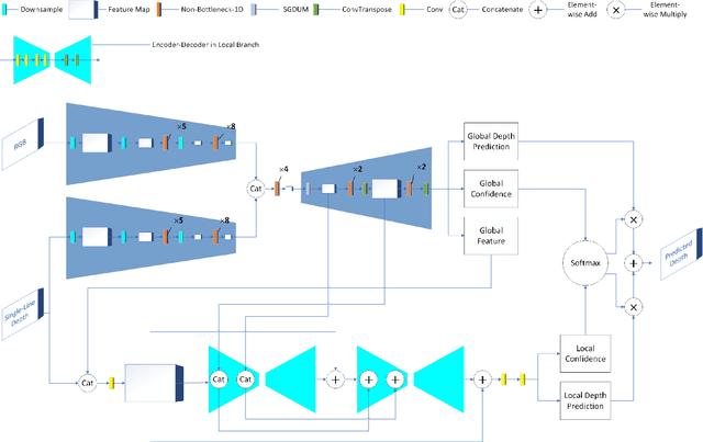 Figure 2 for SGTBN: Generating Dense Depth Maps from Single-Line LiDAR