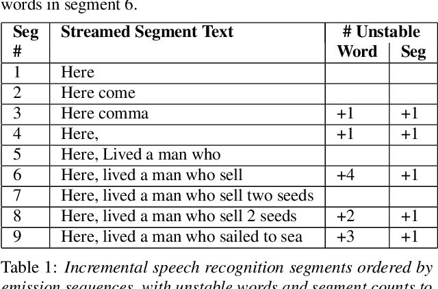 Figure 1 for Analyzing the Quality and Stability of a Streaming End-to-End On-Device Speech Recognizer