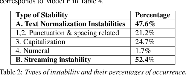 Figure 3 for Analyzing the Quality and Stability of a Streaming End-to-End On-Device Speech Recognizer
