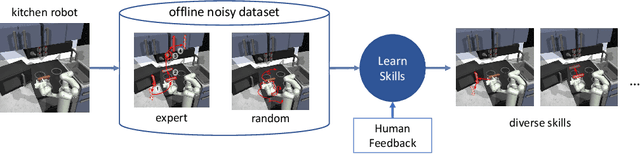 Figure 3 for Skill Preferences: Learning to Extract and Execute Robotic Skills from Human Feedback