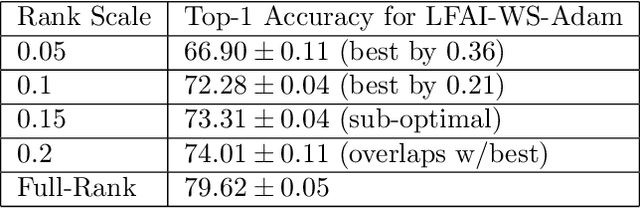 Figure 4 for Algorithms for Efficiently Learning Low-Rank Neural Networks