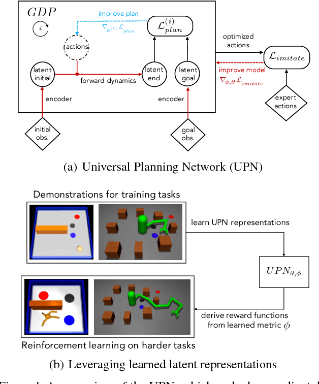 Figure 1 for Universal Planning Networks