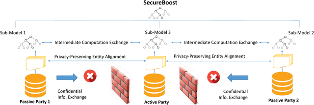 Figure 1 for SecureBoost: A Lossless Federated Learning Framework