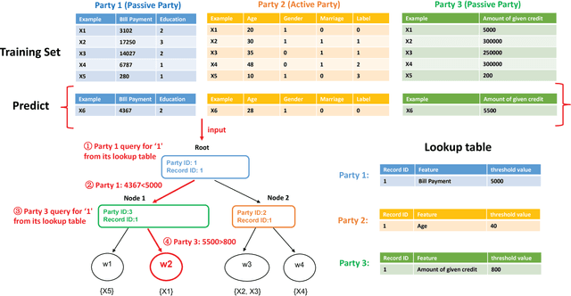 Figure 4 for SecureBoost: A Lossless Federated Learning Framework