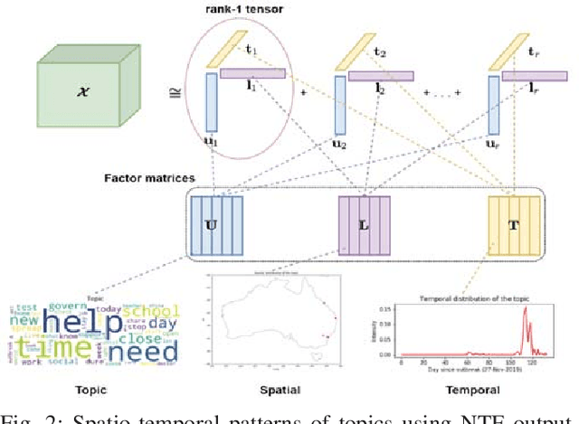 Figure 2 for Understanding the Spatio-temporal Topic Dynamics of Covid-19 using Nonnegative Tensor Factorization: A Case Study