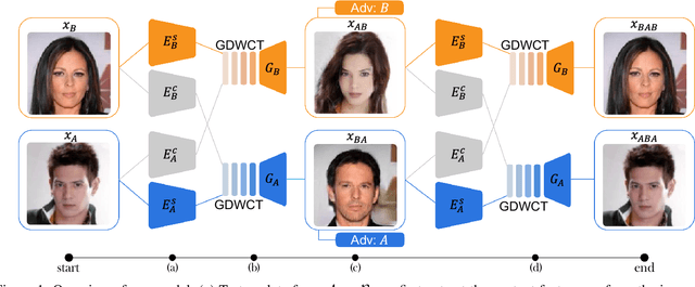 Figure 1 for Image-to-Image Translation via Group-wise Deep Whitening and Coloring Transformation