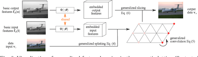 Figure 3 for Learning Task-Specific Generalized Convolutions in the Permutohedral Lattice