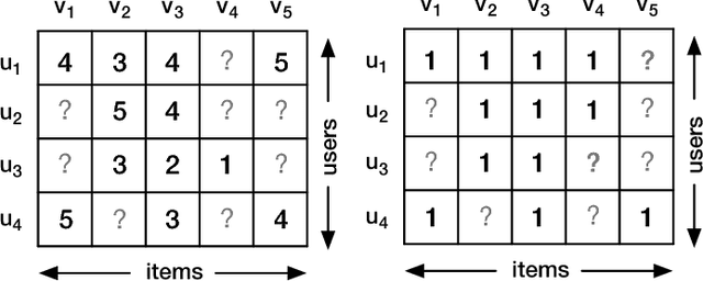 Figure 1 for Collaborative Autoencoder for Recommender Systems