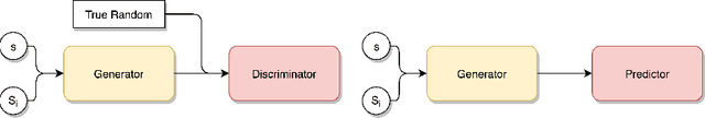 Figure 3 for Pseudo-Random Number Generation using Generative Adversarial Networks