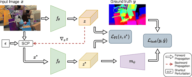 Figure 3 for ITSA: An Information-Theoretic Approach to Automatic Shortcut Avoidance and Domain Generalization in Stereo Matching Networks