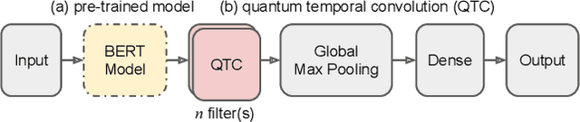 Figure 3 for When BERT Meets Quantum Temporal Convolution Learning for Text Classification in Heterogeneous Computing