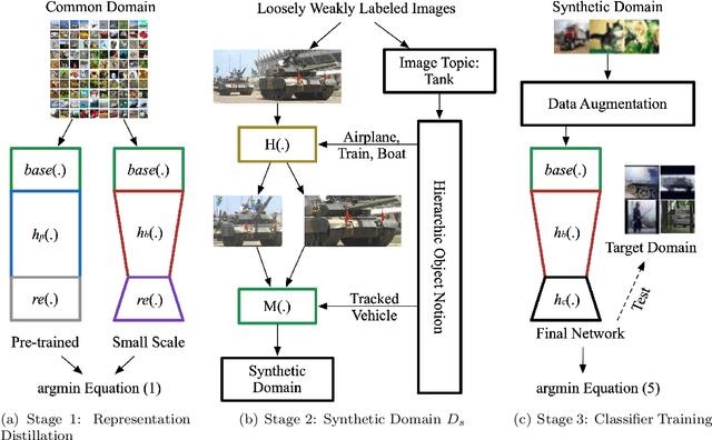 Figure 3 for Training Deep Neural Networks for Wireless Sensor Networks Using Loosely and Weakly Labeled Images