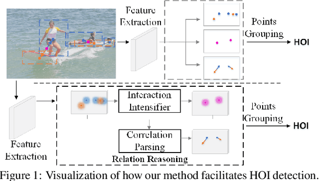 Figure 1 for RR-Net: Injecting Interactive Semantics in Human-Object Interaction Detection