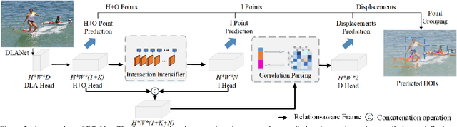 Figure 3 for RR-Net: Injecting Interactive Semantics in Human-Object Interaction Detection