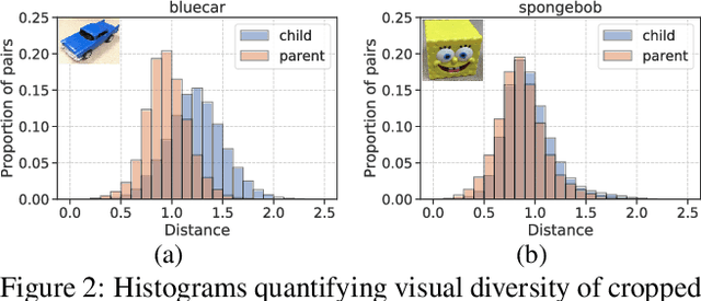 Figure 2 for Reverse-engineer the Distributional Structure of Infant Egocentric Views for Training Generalizable Image Classifiers