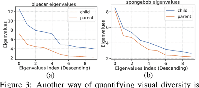 Figure 3 for Reverse-engineer the Distributional Structure of Infant Egocentric Views for Training Generalizable Image Classifiers
