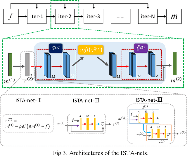 Figure 4 for Model-based Deep MR Imaging: the roadmap of generalizing compressed sensing model using deep learning