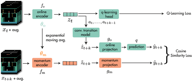 Figure 3 for Data-Efficient Reinforcement Learning with Momentum Predictive Representations