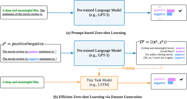 Figure 1 for ZeroGen: Efficient Zero-shot Learning via Dataset Generation