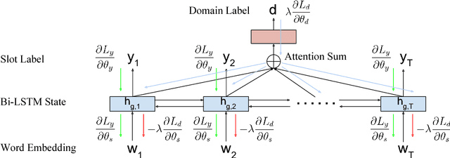 Figure 1 for Multi-Domain Adversarial Learning for Slot Filling in Spoken Language Understanding