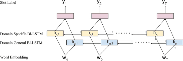 Figure 3 for Multi-Domain Adversarial Learning for Slot Filling in Spoken Language Understanding