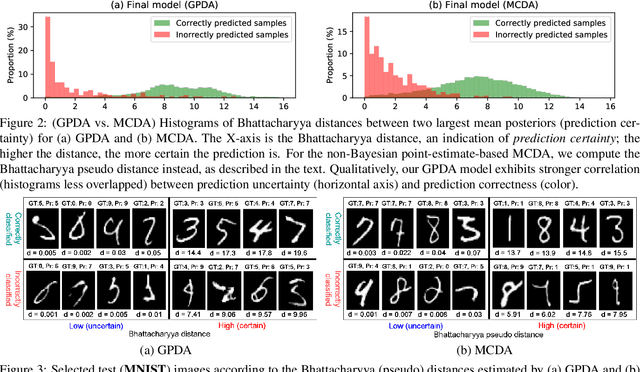 Figure 3 for Unsupervised Visual Domain Adaptation: A Deep Max-Margin Gaussian Process Approach
