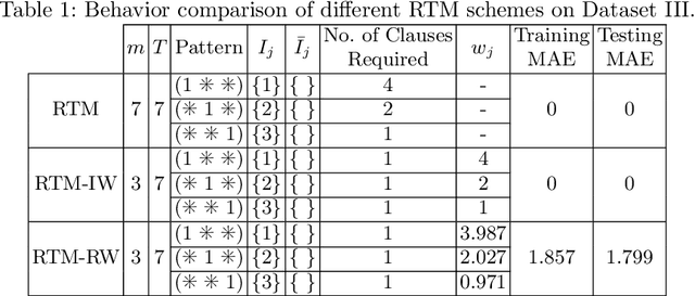 Figure 2 for A Regression Tsetlin Machine with Integer Weighted Clauses for Compact Pattern Representation