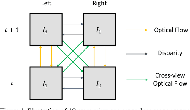 Figure 1 for Flow2Stereo: Effective Self-Supervised Learning of Optical Flow and Stereo Matching
