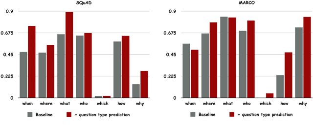 Figure 4 for Question-type Driven Question Generation