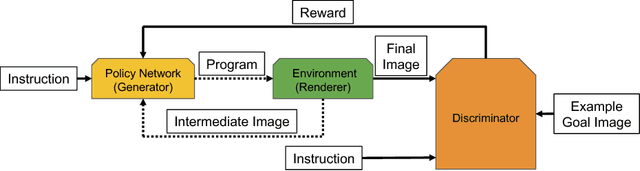 Figure 3 for Generating Diverse Programs with Instruction Conditioned Reinforced Adversarial Learning