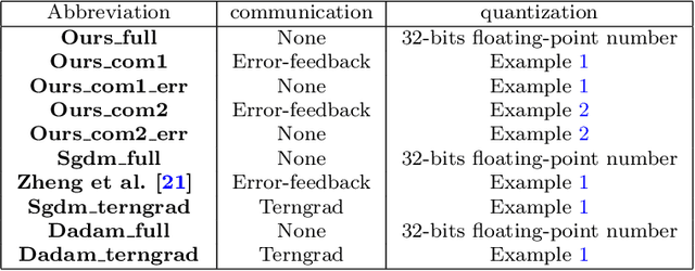 Figure 3 for Efficient-Adam: Communication-Efficient Distributed Adam with Complexity Analysis