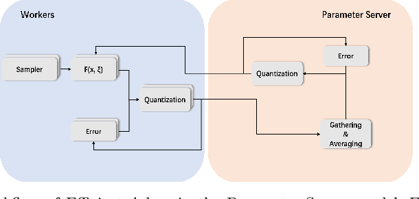 Figure 1 for Efficient-Adam: Communication-Efficient Distributed Adam with Complexity Analysis