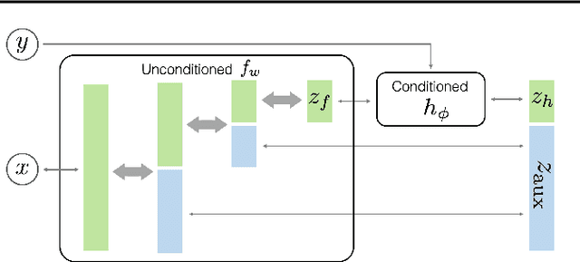 Figure 1 for Semi-Conditional Normalizing Flows for Semi-Supervised Learning