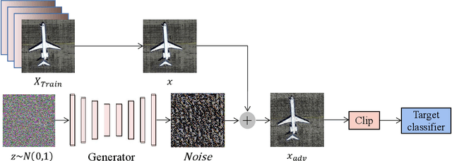 Figure 1 for Universal adversarial perturbation for remote sensing images