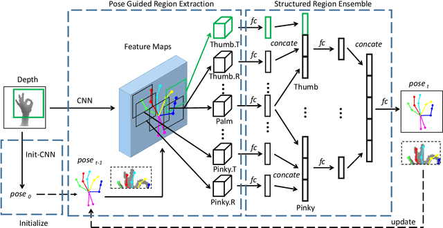 Figure 1 for Pose Guided Structured Region Ensemble Network for Cascaded Hand Pose Estimation