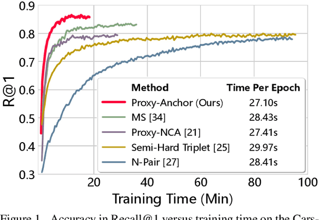 Figure 1 for Proxy Anchor Loss for Deep Metric Learning