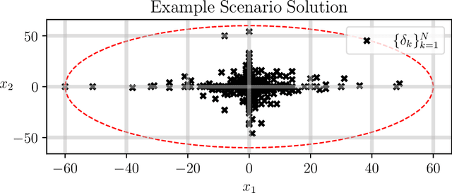 Figure 1 for Sample-Based Bounds for Coherent Risk Measures: Applications to Policy Synthesis and Verification