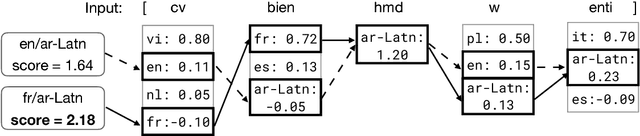 Figure 2 for A Fast, Compact, Accurate Model for Language Identification of Codemixed Text