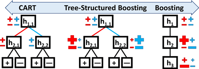 Figure 1 for Tree-Structured Boosting: Connections Between Gradient Boosted Stumps and Full Decision Trees